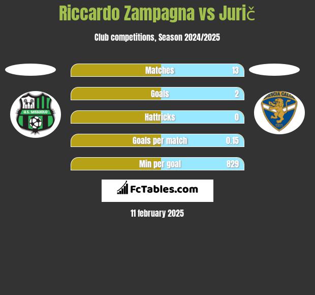 Riccardo Zampagna vs Jurič h2h player stats