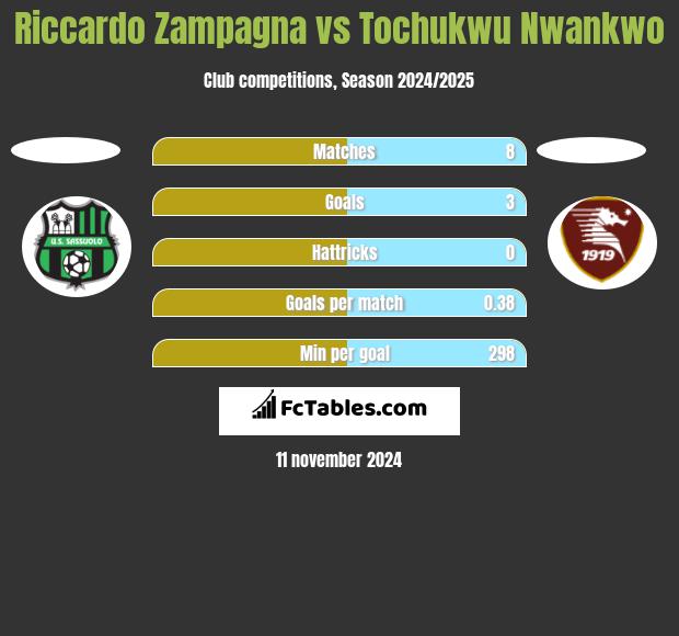 Riccardo Zampagna vs Tochukwu Nwankwo h2h player stats