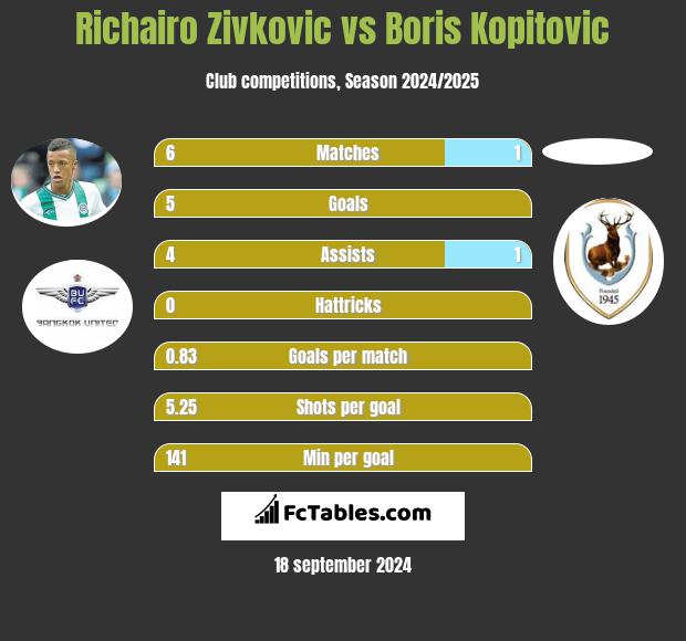 Richairo Zivkovic vs Boris Kopitovic h2h player stats