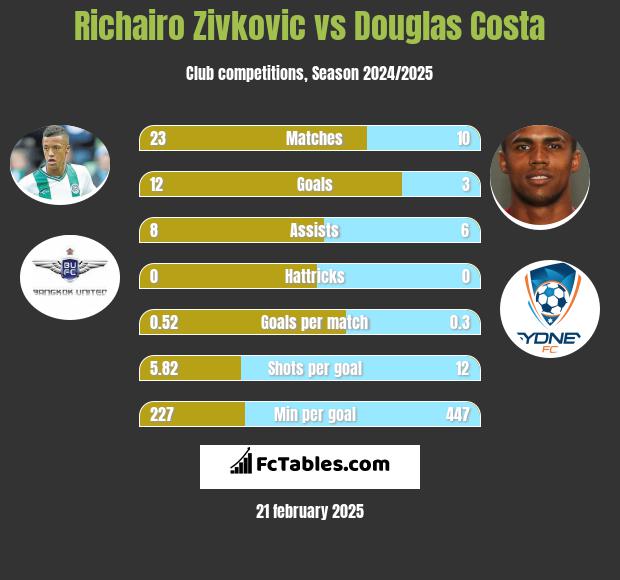 Richairo Zivković vs Douglas Costa h2h player stats