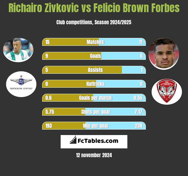 Richairo Zivkovic vs Felicio Brown Forbes h2h player stats