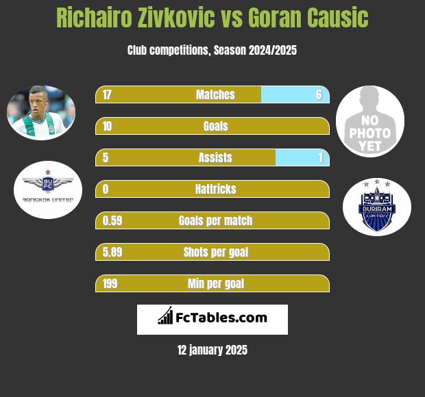 Richairo Zivković vs Goran Causic h2h player stats