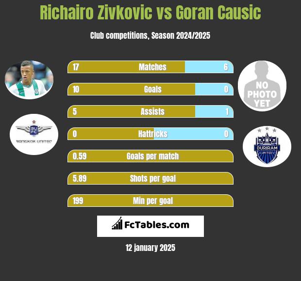 Richairo Zivkovic vs Goran Causic h2h player stats