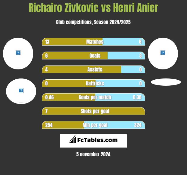 Richairo Zivković vs Henri Anier h2h player stats