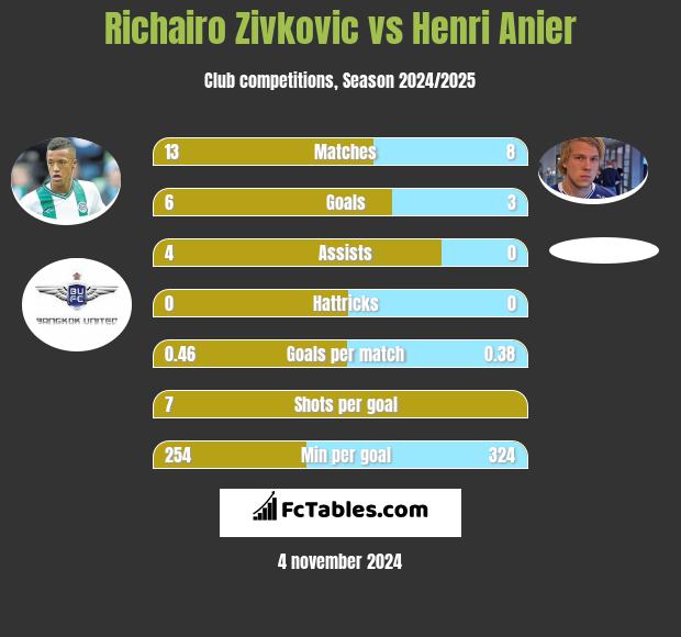 Richairo Zivkovic vs Henri Anier h2h player stats