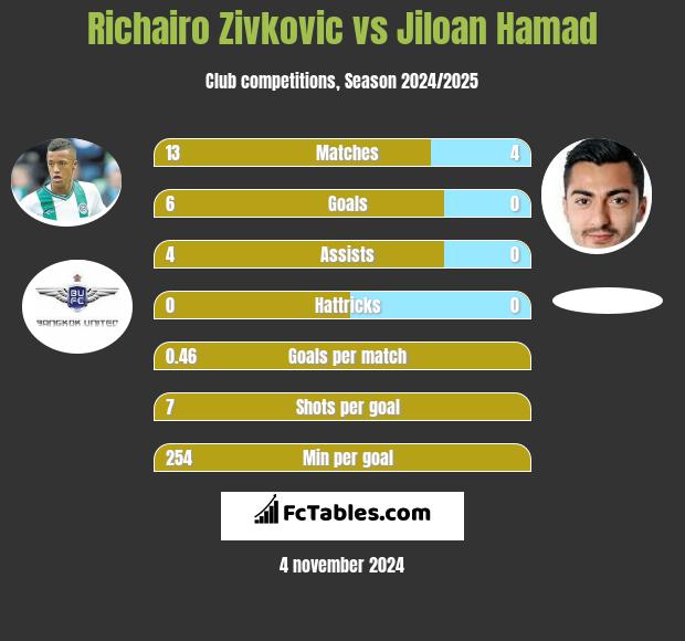 Richairo Zivkovic vs Jiloan Hamad h2h player stats