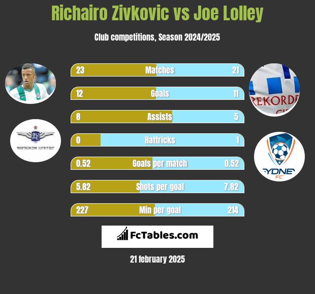 Richairo Zivković vs Joe Lolley h2h player stats