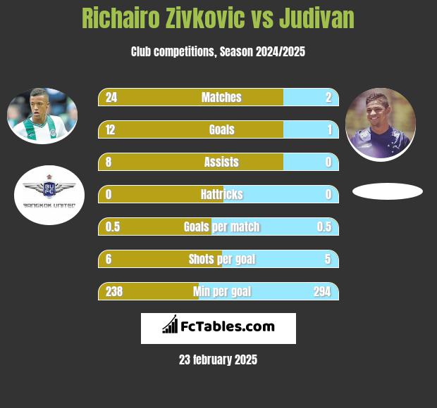 Richairo Zivković vs Judivan h2h player stats