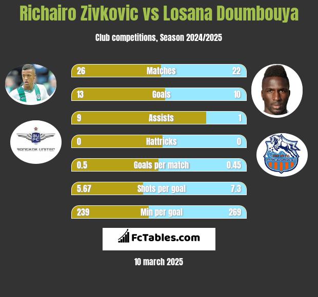 Richairo Zivković vs Losana Doumbouya h2h player stats