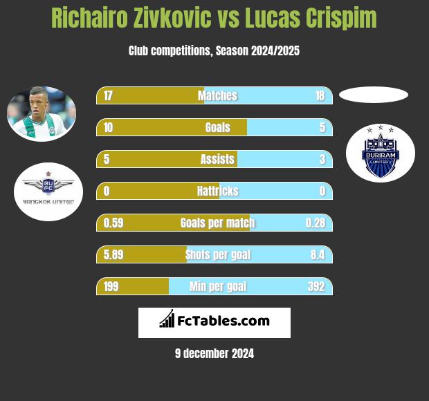 Richairo Zivkovic vs Lucas Crispim h2h player stats