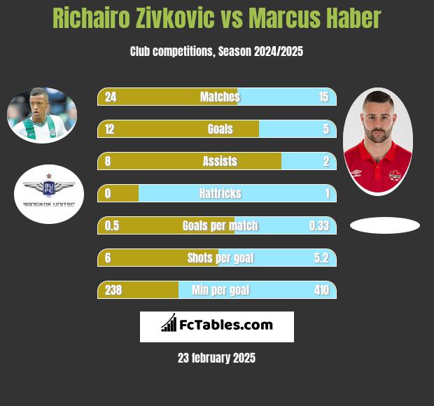 Richairo Zivković vs Marcus Haber h2h player stats