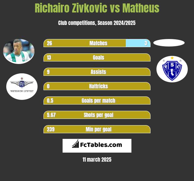 Richairo Zivkovic vs Matheus h2h player stats