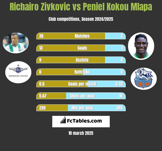 Richairo Zivković vs Peniel Kokou Mlapa h2h player stats