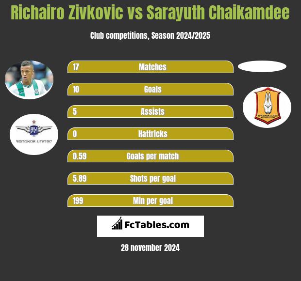 Richairo Zivkovic vs Sarayuth Chaikamdee h2h player stats