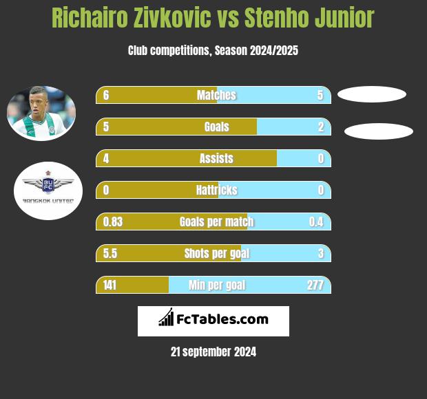 Richairo Zivković vs Stenho Junior h2h player stats