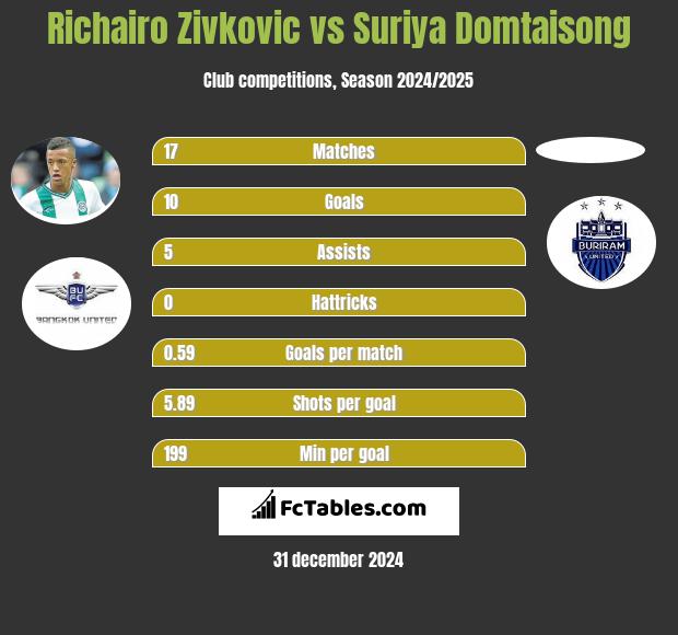 Richairo Zivkovic vs Suriya Domtaisong h2h player stats