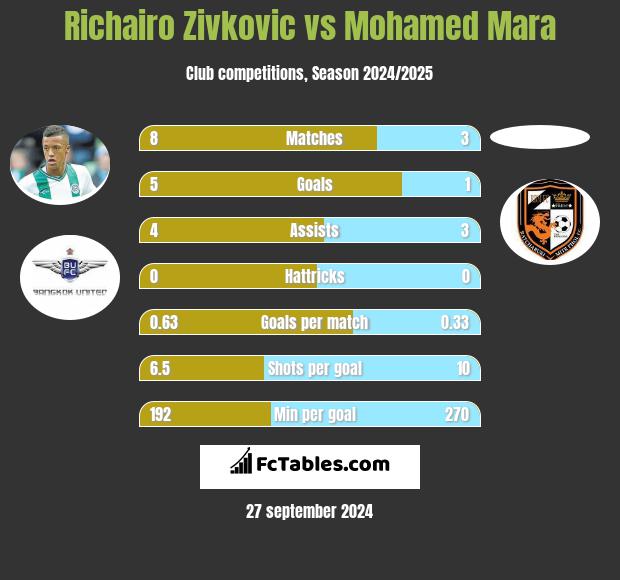 Richairo Zivkovic vs Mohamed Mara h2h player stats