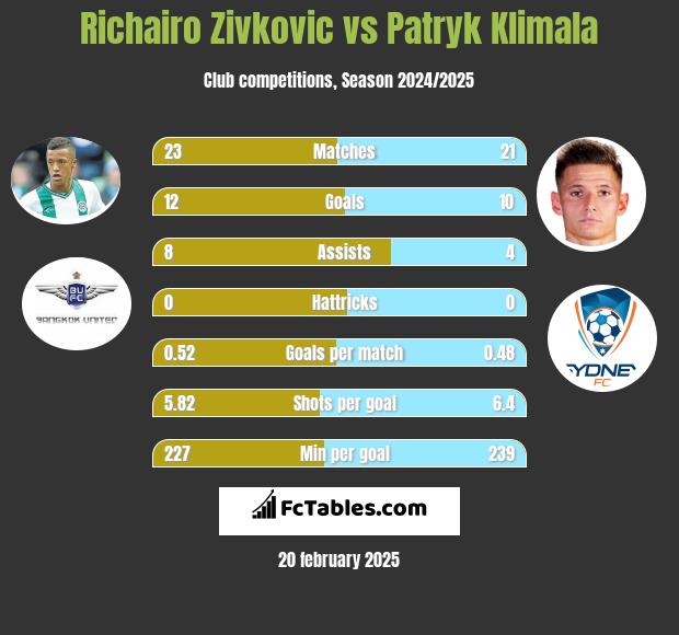 Richairo Zivković vs Patryk Klimala h2h player stats