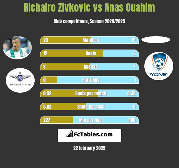 Richairo Zivković vs Anas Ouahim h2h player stats