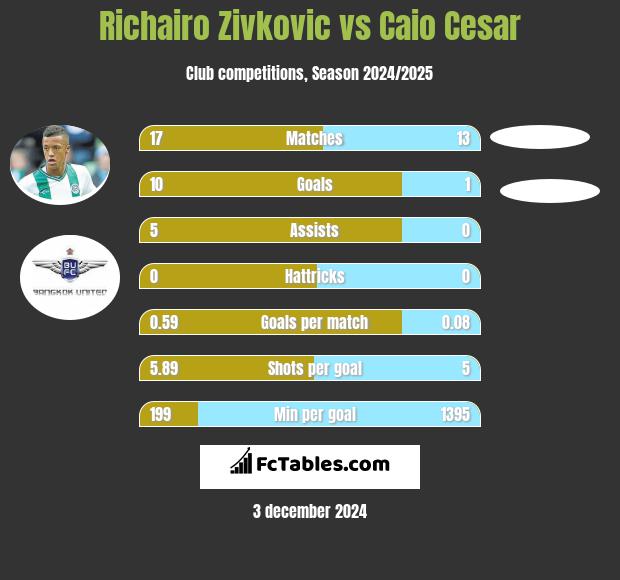 Richairo Zivković vs Caio Cesar h2h player stats