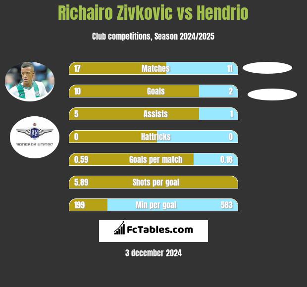 Richairo Zivković vs Hendrio h2h player stats