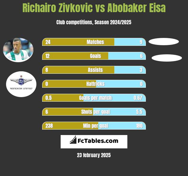 Richairo Zivković vs Abobaker Eisa h2h player stats