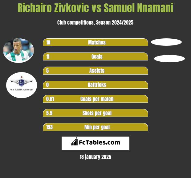 Richairo Zivkovic vs Samuel Nnamani h2h player stats