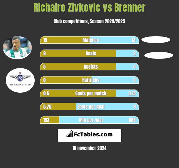 Richairo Zivković vs Brenner h2h player stats