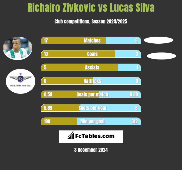 Richairo Zivković vs Lucas Silva h2h player stats