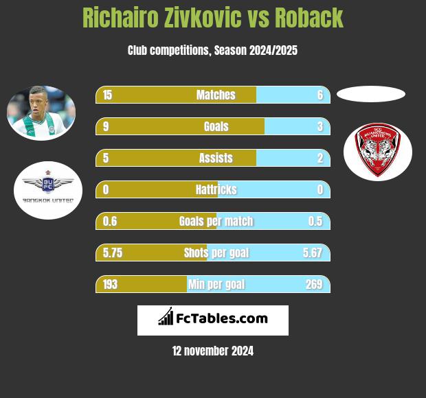 Richairo Zivković vs Roback h2h player stats