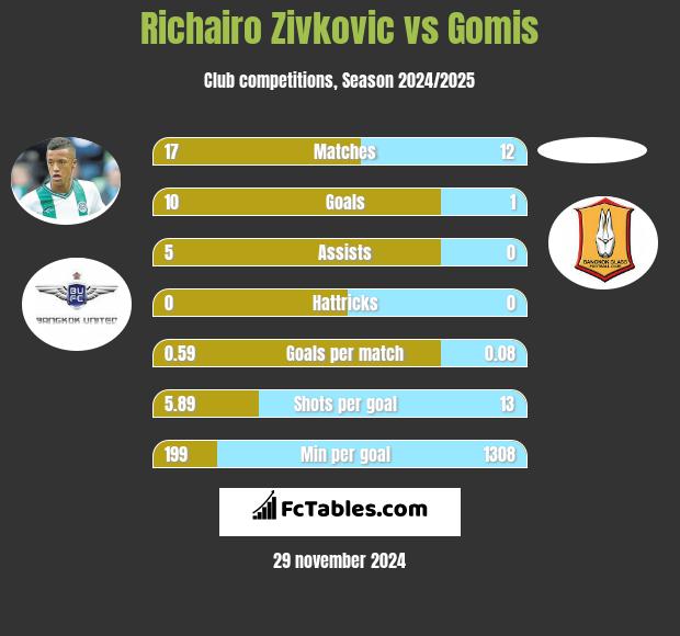 Richairo Zivković vs Gomis h2h player stats