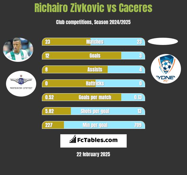 Richairo Zivković vs Caceres h2h player stats