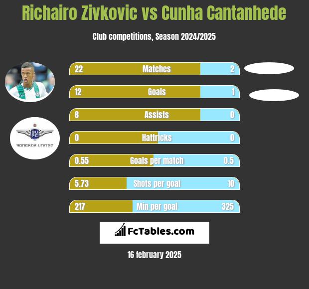 Richairo Zivković vs Cunha Cantanhede h2h player stats