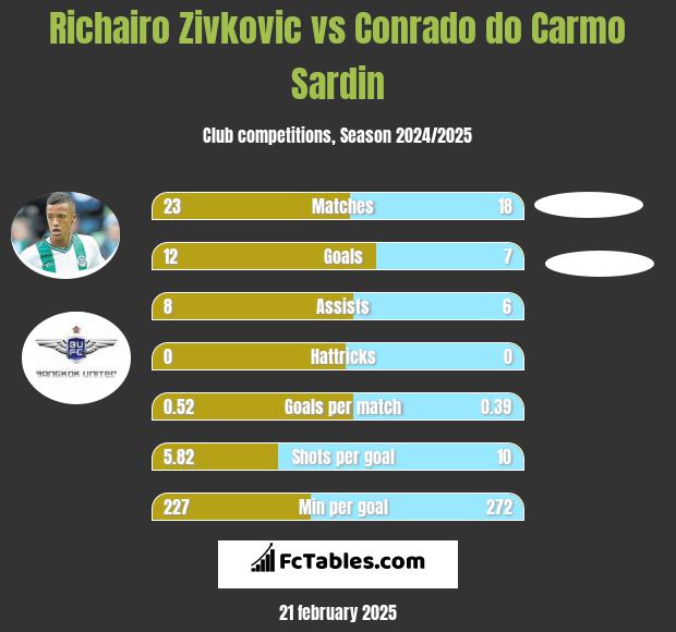 Richairo Zivković vs Conrado do Carmo Sardin h2h player stats