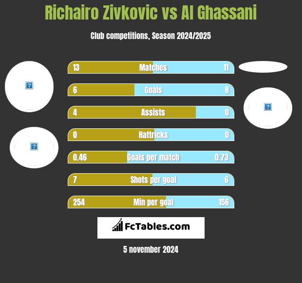 Richairo Zivkovic vs Al Ghassani h2h player stats