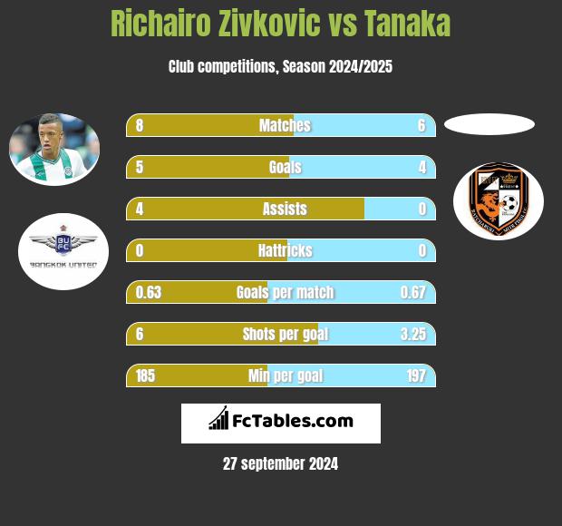 Richairo Zivkovic vs Tanaka h2h player stats