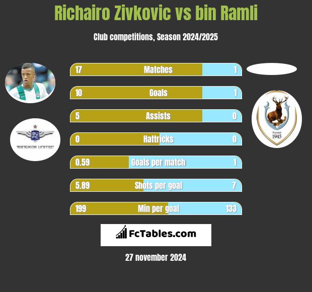 Richairo Zivkovic vs bin Ramli h2h player stats