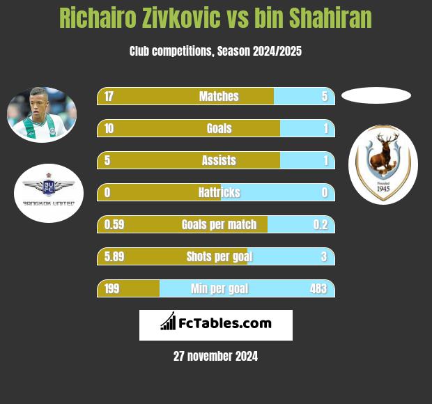 Richairo Zivkovic vs bin Shahiran h2h player stats