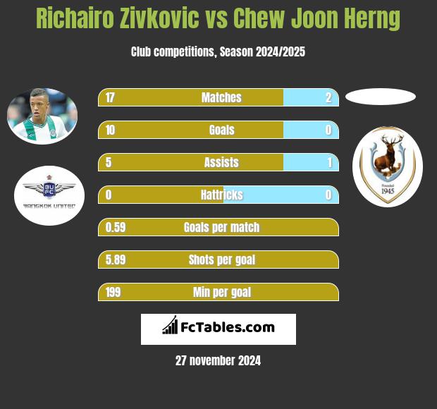 Richairo Zivkovic vs Chew Joon Herng h2h player stats