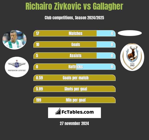 Richairo Zivkovic vs Gallagher h2h player stats