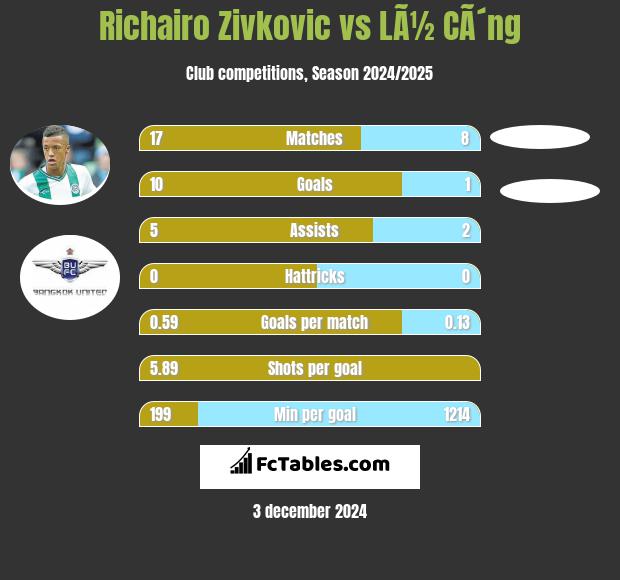 Richairo Zivković vs LÃ½ CÃ´ng h2h player stats