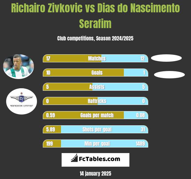 Richairo Zivković vs Dias do Nascimento Serafim h2h player stats