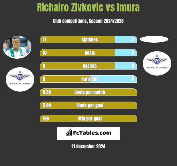 Richairo Zivkovic vs Imura h2h player stats