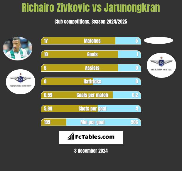 Richairo Zivković vs Jarunongkran h2h player stats