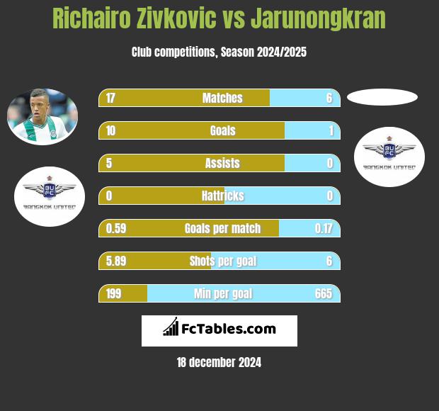 Richairo Zivkovic vs Jarunongkran h2h player stats