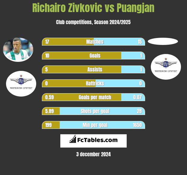 Richairo Zivković vs Puangjan h2h player stats