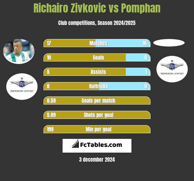 Richairo Zivković vs Pomphan h2h player stats