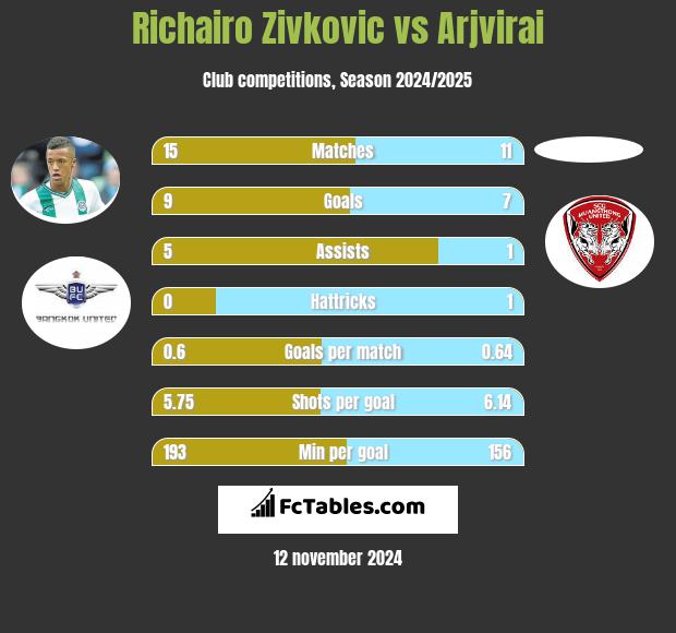 Richairo Zivković vs Arjvirai h2h player stats