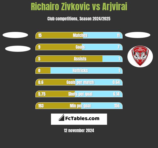 Richairo Zivkovic vs Arjvirai h2h player stats