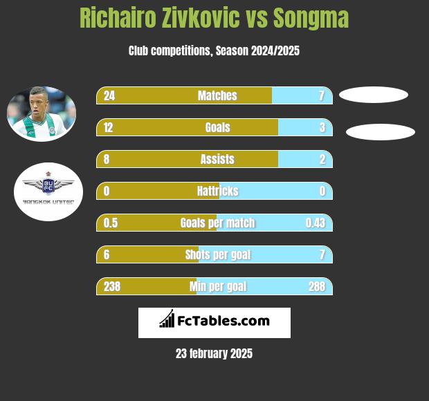 Richairo Zivkovic vs Songma h2h player stats